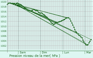 Graphe de la pression atmosphrique prvue pour Aizanville