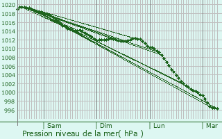 Graphe de la pression atmosphrique prvue pour Sartilly