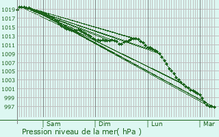 Graphe de la pression atmosphrique prvue pour Le Mesnil-Ozenne