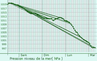 Graphe de la pression atmosphrique prvue pour Chvreville