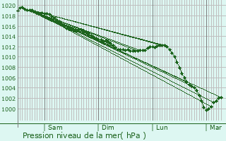 Graphe de la pression atmosphrique prvue pour Toury
