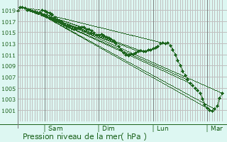 Graphe de la pression atmosphrique prvue pour Chamoy