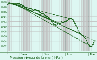 Graphe de la pression atmosphrique prvue pour Colomb-la-Fosse