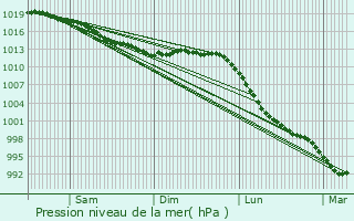 Graphe de la pression atmosphrique prvue pour Kermaria-Sulard