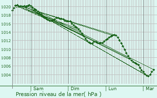 Graphe de la pression atmosphrique prvue pour Chtenois