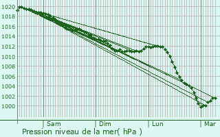 Graphe de la pression atmosphrique prvue pour Mondonville-Saint-Jean
