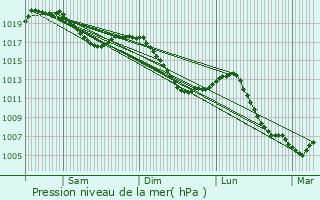 Graphe de la pression atmosphrique prvue pour Rochesson