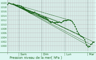 Graphe de la pression atmosphrique prvue pour Saint-Escobille