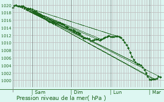 Graphe de la pression atmosphrique prvue pour Saint-Germain-le-Gaillard