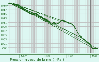 Graphe de la pression atmosphrique prvue pour Avoine
