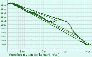 Graphe de la pression atmosphrique prvue pour Marcei