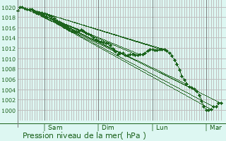 Graphe de la pression atmosphrique prvue pour Umpeau