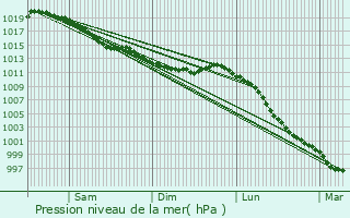 Graphe de la pression atmosphrique prvue pour Sept-Frres
