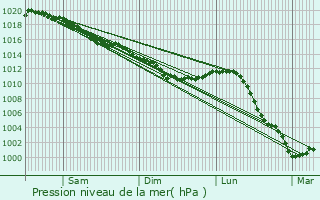Graphe de la pression atmosphrique prvue pour Saint-Prest