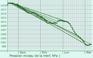 Graphe de la pression atmosphrique prvue pour Les Aspres