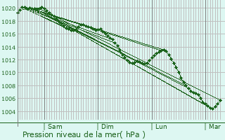 Graphe de la pression atmosphrique prvue pour Oncourt