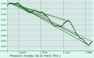 Graphe de la pression atmosphrique prvue pour Girmont
