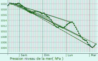 Graphe de la pression atmosphrique prvue pour Gircourt-ls-Viville