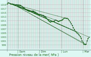 Graphe de la pression atmosphrique prvue pour Coutenon