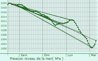 Graphe de la pression atmosphrique prvue pour Bessy