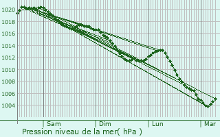 Graphe de la pression atmosphrique prvue pour Aboncourt