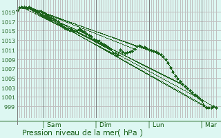 Graphe de la pression atmosphrique prvue pour Tournai-sur-Dive