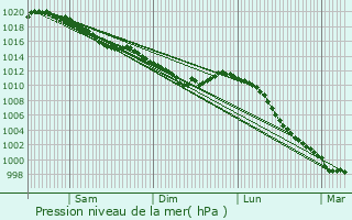 Graphe de la pression atmosphrique prvue pour Ncy