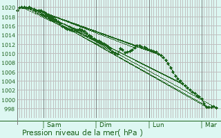 Graphe de la pression atmosphrique prvue pour raines