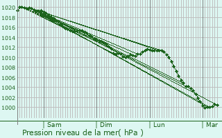 Graphe de la pression atmosphrique prvue pour Saint-Jean-de-Rebervilliers