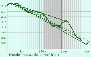 Graphe de la pression atmosphrique prvue pour Bayecourt