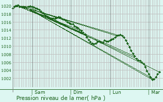 Graphe de la pression atmosphrique prvue pour Sommelonne