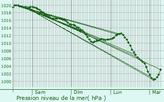 Graphe de la pression atmosphrique prvue pour Villiers-Herbisse