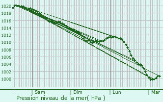 Graphe de la pression atmosphrique prvue pour Marchezais