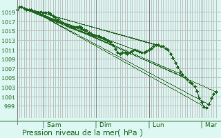 Graphe de la pression atmosphrique prvue pour Varennes-Jarcy