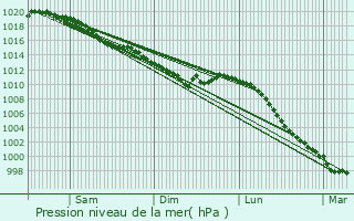 Graphe de la pression atmosphrique prvue pour Dmouville