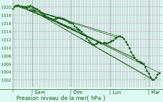 Graphe de la pression atmosphrique prvue pour Tannois