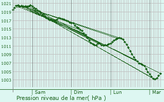 Graphe de la pression atmosphrique prvue pour Uruffe