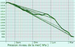 Graphe de la pression atmosphrique prvue pour Montpinchon