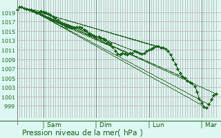 Graphe de la pression atmosphrique prvue pour Bourg-la-Reine