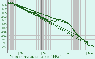 Graphe de la pression atmosphrique prvue pour vrecy