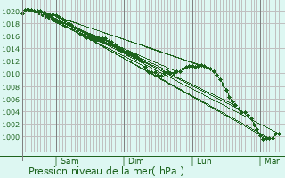 Graphe de la pression atmosphrique prvue pour Mouettes