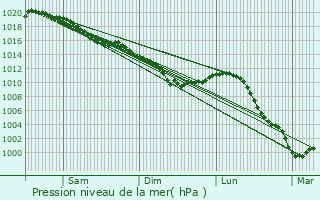 Graphe de la pression atmosphrique prvue pour Villette