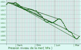 Graphe de la pression atmosphrique prvue pour Pierre-la-Treiche