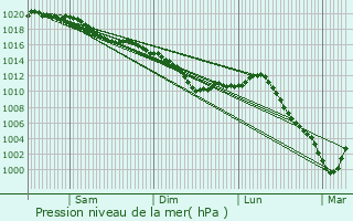 Graphe de la pression atmosphrique prvue pour Esternay