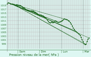 Graphe de la pression atmosphrique prvue pour Bussy-Saint-Georges