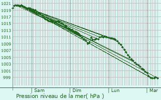 Graphe de la pression atmosphrique prvue pour Saint-Pierre-de-Cormeilles