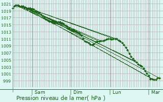 Graphe de la pression atmosphrique prvue pour Hondouville