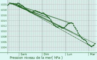 Graphe de la pression atmosphrique prvue pour Xermamnil