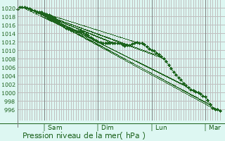 Graphe de la pression atmosphrique prvue pour Montcuit