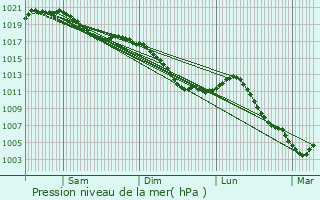 Graphe de la pression atmosphrique prvue pour Aingeray